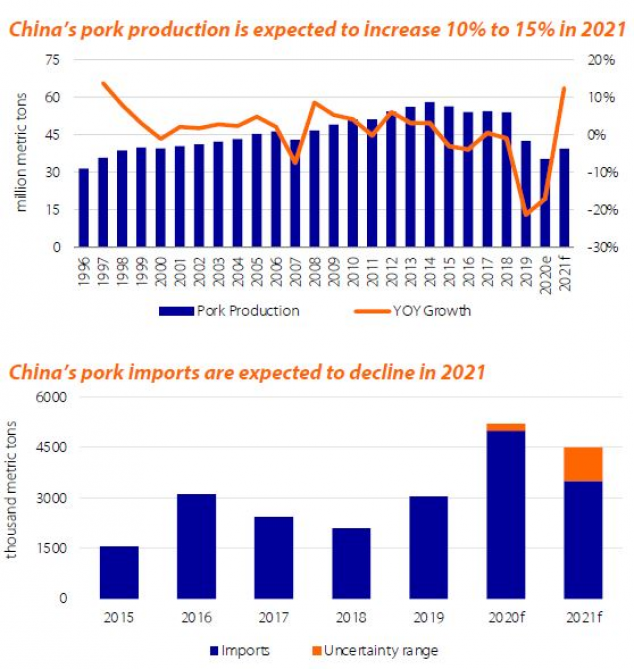 De Chinese varkensproductie is volop aan het herstellen. De import zal fors dalen.