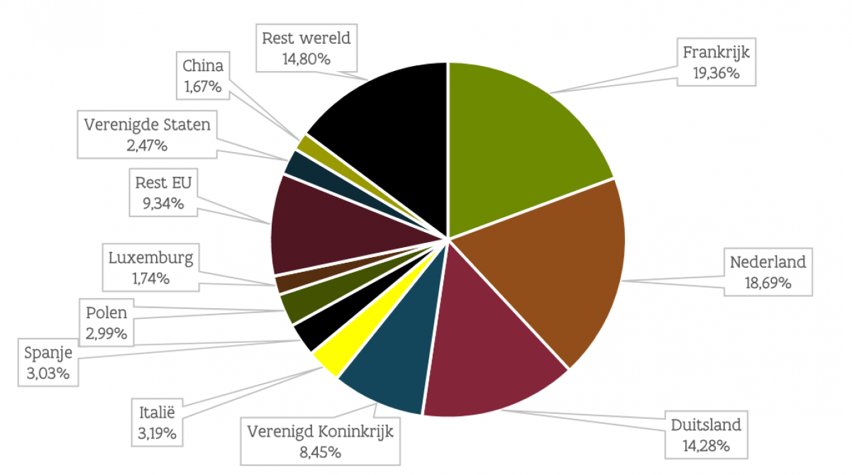 Belangrijkste afzetmarkten voor agrarische producten (in %) voor Vlaanderen in 2019