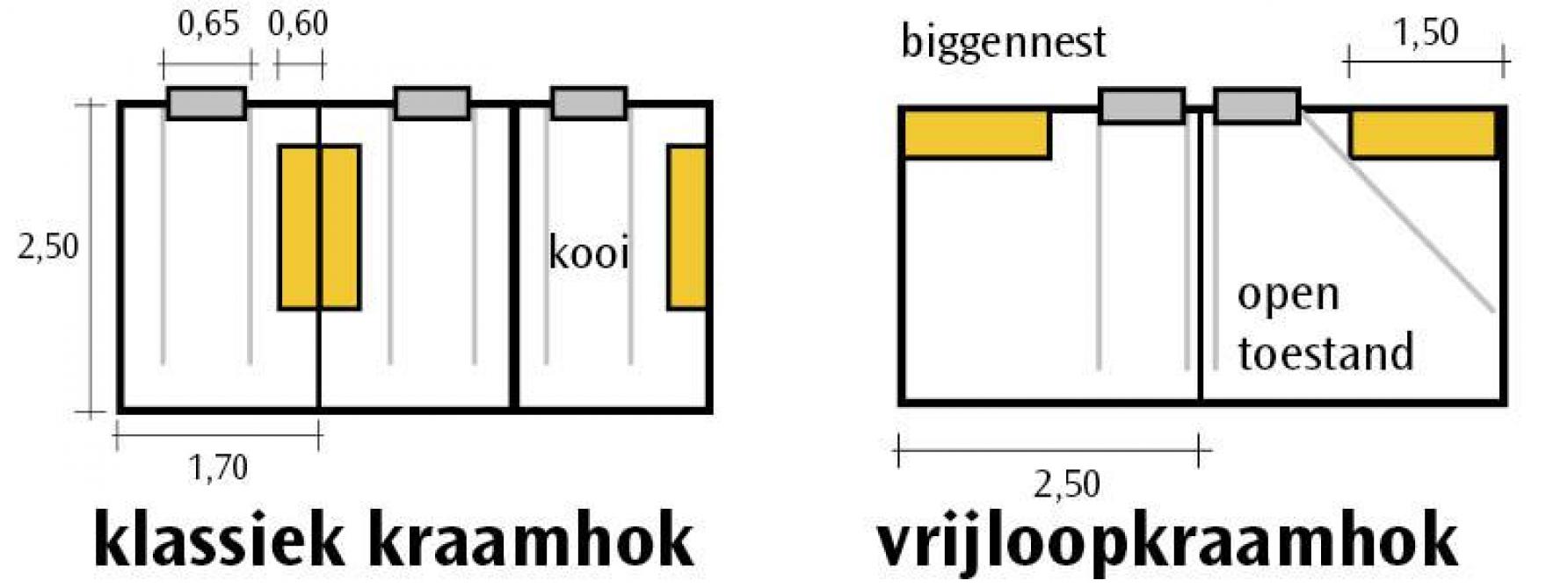 Figuur 1: Mogelijke ombouw van 3 kraamhokken naar 2 vrijloopkraamhokken (Bron: naar IFIP-Massabie, 2009).