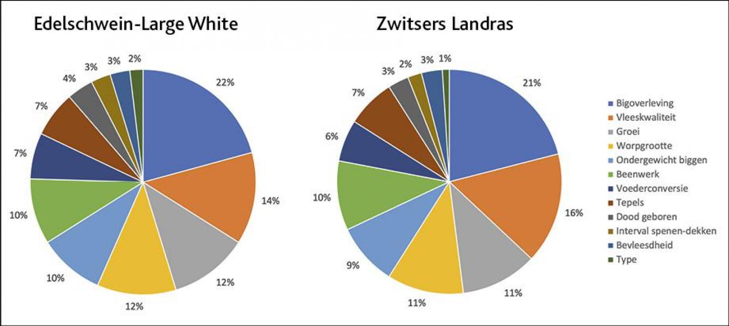Figuur 3: Fokdoelen van Edelschwein-Large White en het Zwitsers Landras