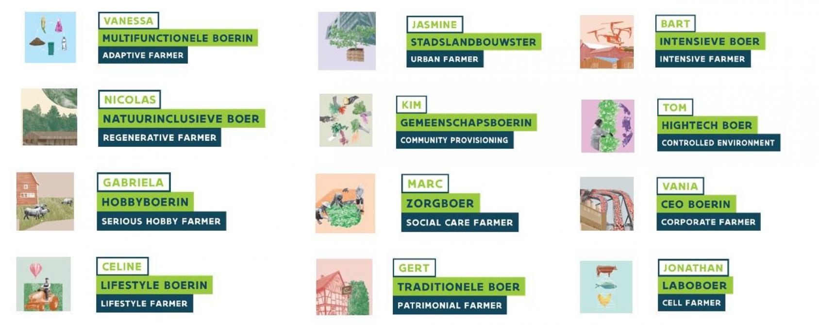 Visuele voorstelling van de 12 types van toekomstige Europese landbouwers.