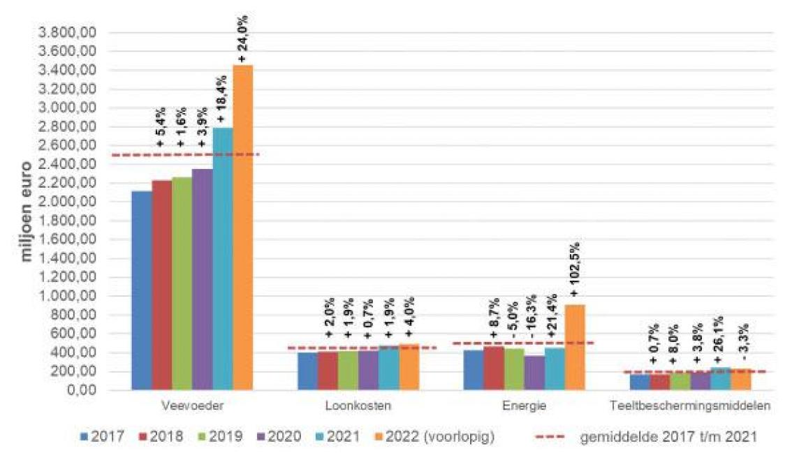 Figuur 1: Evolutie van de voornaamste directe kosten in de Vlaamse land- en tuinbouw (2017-2022)