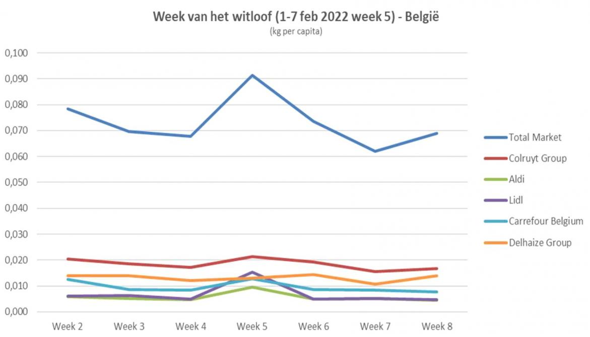 Het effect van ‘Week van het witloof’ op de verkoop in de retail, in België, is tijdelijk.