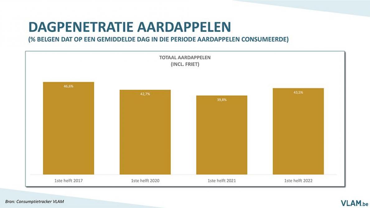 In België zit de consumptie van aardappel in een algemene dalende lijn. Toch werden er in de eerste helft van 2022 weer veel meer aardappelen gegeten.