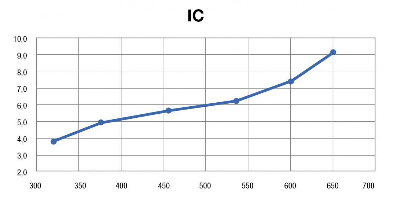 Figuur 2: Evolutie van de voederconversie (IC) in functie van het lichaamsgewicht.