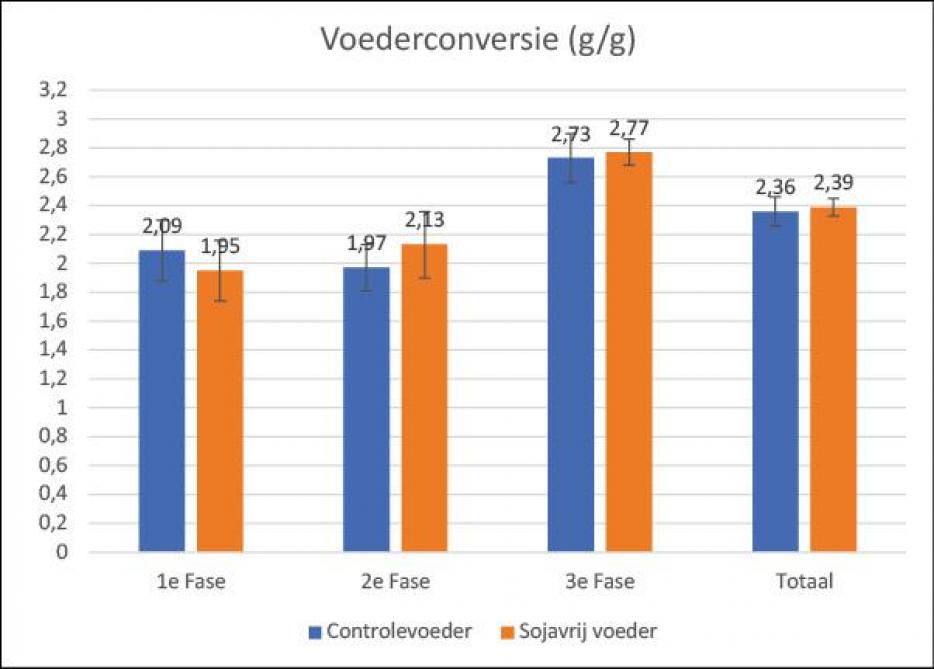 Figuur 2: Voederconversie van de vleesvarkens
