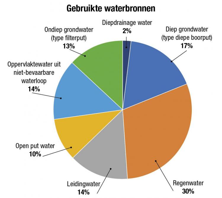 Figuur 1: Overzicht van de gebruikte waterbronnen als drinkwater bij vleesvee.  De resultaten komen van de enquête die in 2021 afgenomen werd van ruim  180 rundveehouders in kader van de operationele groep Healthy Water for Happy Cows.