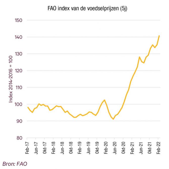 De prijzen van de voedingsgrondstoffen stegen explosief.