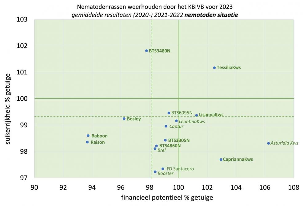 Figuur 1: Prestaties van de nematodentolerante rassen in nematoden situatie gedurende de laatste 3 jaren. 100 = gemiddelde van de getuige. De nieuwe rassen op 2 jaar staan cursief. De stippellijnen houden rekening met de statistische verwerking van het kleinst betrouwbare verschil.