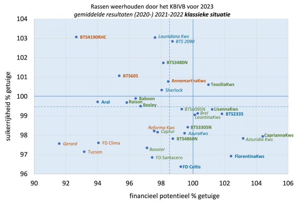 Figuur 1: Prestaties van de nematodentolerante rassen in nematoden situatie gedurende de laatste 3 jaren. 100 = gemiddelde van de getuige. De nieuwe rassen op 2 jaar staan cursief. De stippellijnen houden rekening met de statistische verwerking van het kleinst betrouwbare verschil.