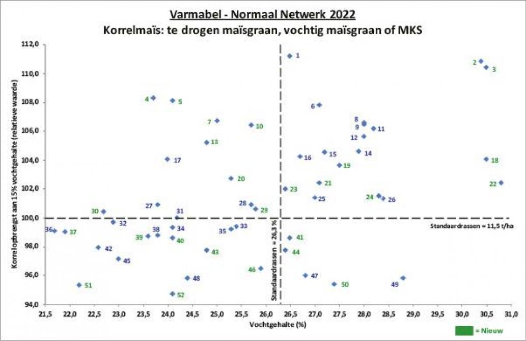 Figuur 1: Korrelmaïsopbrengsten aan 15% vochtgehalte, bekeken volgens relatieve waarde. Zie tabel 2 voor de verwijzing naar de variëteitnaam.