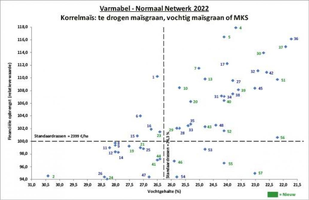 Figuur 2: Korrelmaïsopbrengsten weergegeven volgens financiële opbrengst, uitgedrukt volgens de relatieve waarde. Zie tabel 2 voor de verwijzing naar de variëteitnaam.