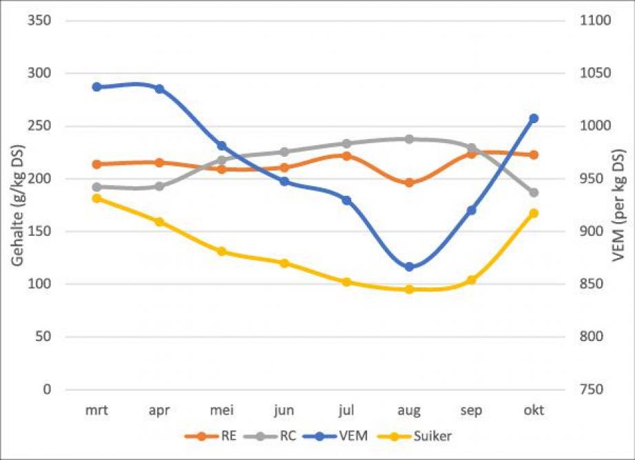Figuur 2: Verloop gemiddelde voederwaarde grasland per maand tijdens het seizoen.