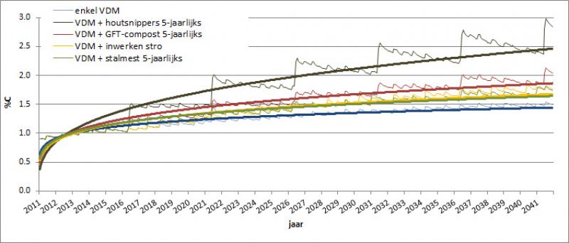 Figuur 2: Effect van 5-jaarlijkse toedieningen van verschillende organische materialen op de evolutie van het organische-C-gehalte in de bodem: simulaties met Cslim©.
