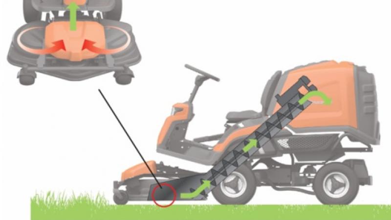 Husqvarna introduceert een nieuw opvangconcept (vijzeltechniek) bij zijn zelfrijdende maaiers.