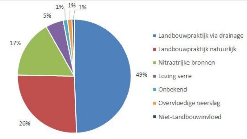 Drainage blijkt een grote invloed op MAP-meetpunten te hebben.