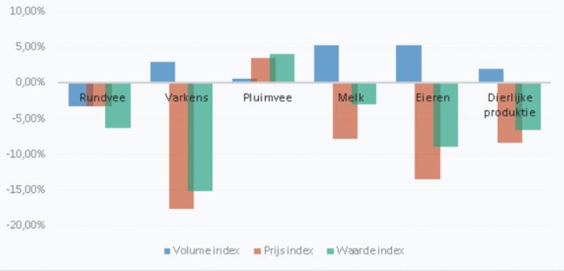 Evolutie van de plantaardige productie tussen 2017 en 2018