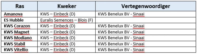 Nieuw aanbevolen korrelmaïsrassen op de ILVO-rassenlijst 2019