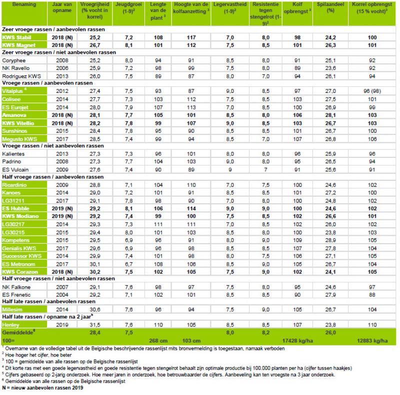 Belangrijkste kenmerken van korrelmaïsrassen op de Belgische beschrijvende rassenlijst 2019