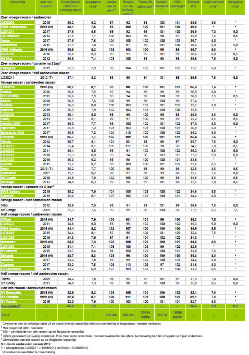 Belangrijkste kenmerken van kuilmaïsrassen op de Belgische beschrijvende rassenlijst 2019