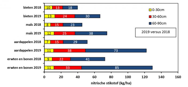 Figuur: Gemiddelde reserve aan nitrische stikstof op Belgische wintertarwepercelen in functie van de voorteelt. Vergelijking tussen 2018 en 2019 (voorlopige statistieken tot 25/02/2019). Bron: Bodemkundige Dienst van België.