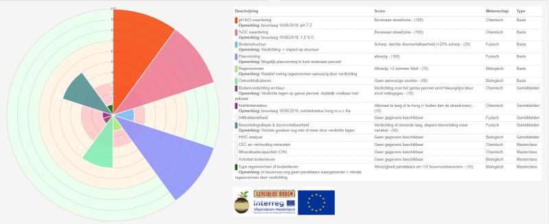 Resultaat BodemIDee. Als landbouwer krijg je een taartdiagram waarop de sterke en minder sterke punten van de bodem weergegeven worden. Elk stukje van de taart komt overeen met een bodemeigenschap die in de tabel rechts weergegeven wordt.