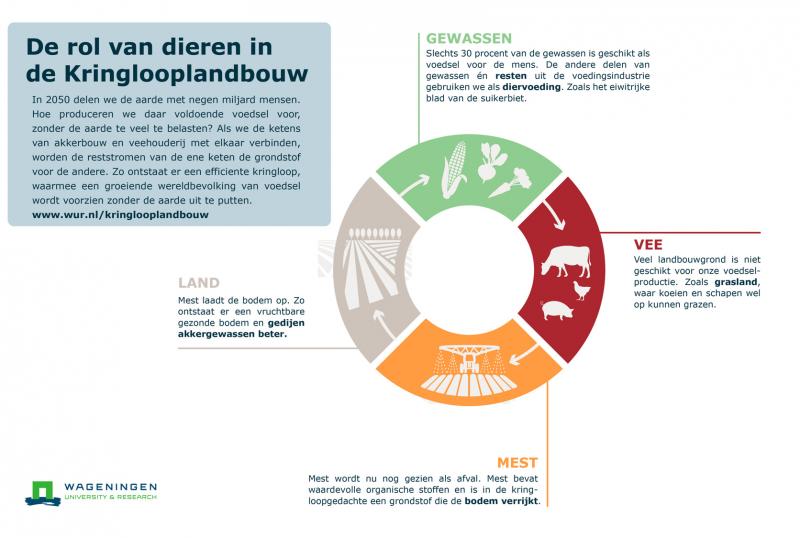 Figuur 1: de rol van dieren in de kringlooplandbouw.