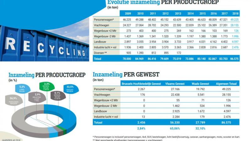 De landbouwsector verzamelde in 2018 meer dan 5
% van de banden.