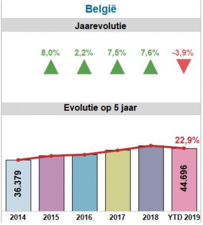 Grafiek: Evolutie op jaarbasis van de gemiddelde prijs voor een hectare landbouwgrond in België