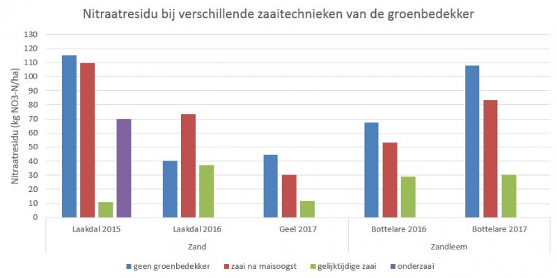 Figuur 2. Nitraatresidu bij verschillende zaaitechnieken van de groenbedekker. Relatieve DS-opbrengst begin april mengsel Italiaans raaigras-rogge (3 ≠ locaties, 4 ≠ proefjaren).