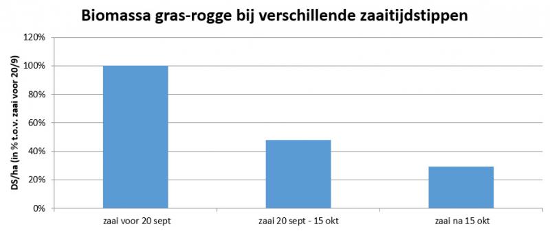 Figuur 1. Relatieve DS-opbrengst begin april mengsel Italiaans raaigras-rogge (3 ≠ locaties,  4 ≠ proefjaren).