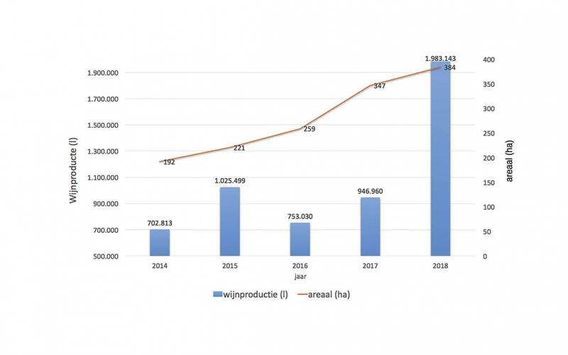Belgische wijnproductie en areaal tussen 2014 en 2018 (in l en ha)