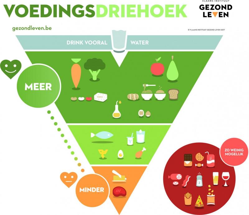 In de voedingsdriehoek vinden we vlees in de lichtgroene, oranje en rode zones.