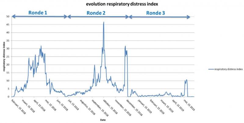 Figuur 1: Evolutie van de RDI (Respiratory Distress Index) over verschillende rondes in eenzelfde bedrijf.