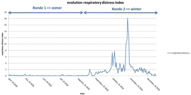 Figuur 2: Seizoensinvloed op de RDI (Respiratory Distress Index).