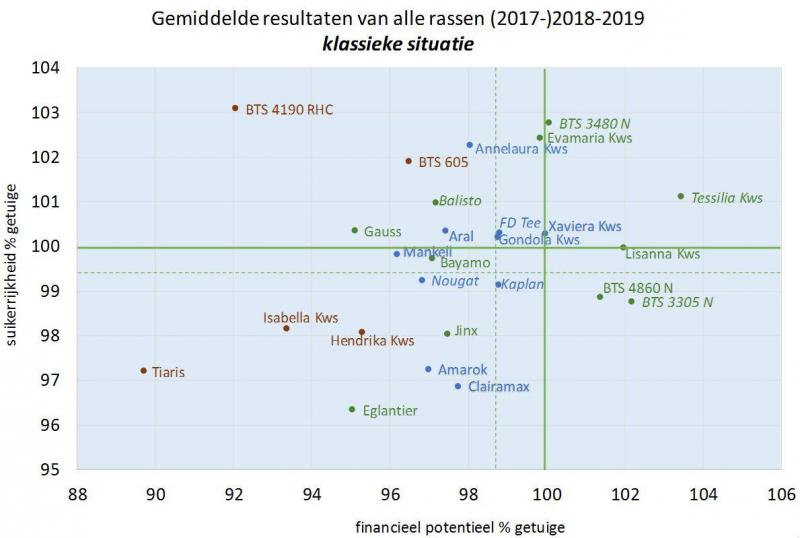 Gemiddelde resultaten van alle rassen ( 2017 ) - 2018 - 2019.
