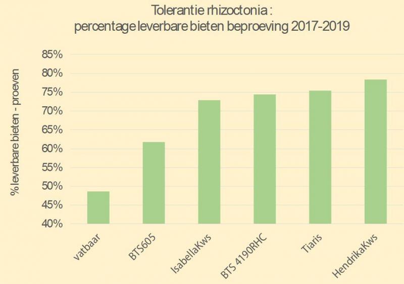 Tolerantie rhizoctonia: percentage leverbare biet en beproeving 2017 - 2019.
