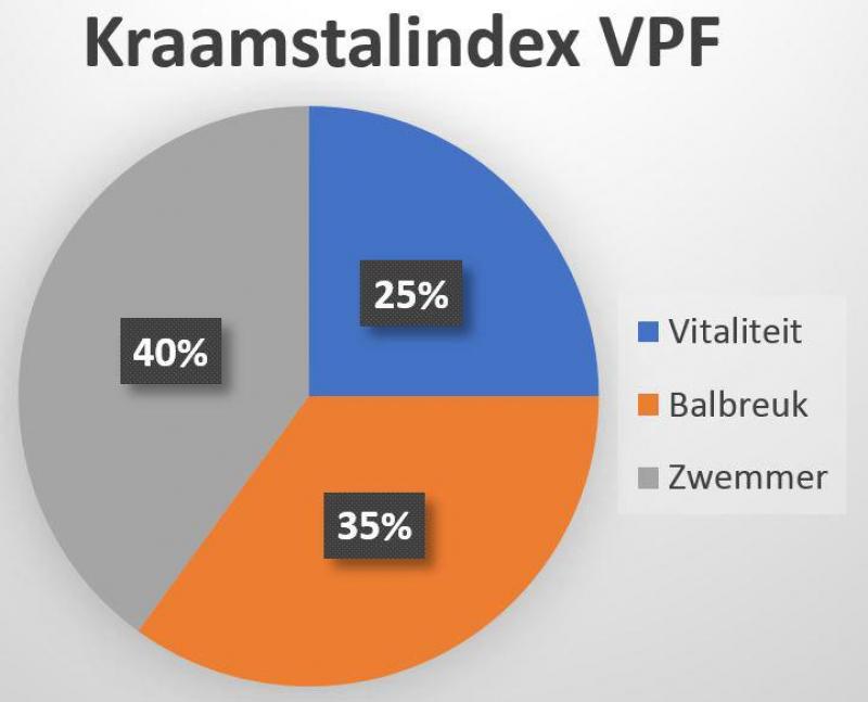 Figuur 1. Inweging van de verschillende kenmerken in de nieuwe kraamstalindex van de Vlaamse Piétrain Fokkerij.