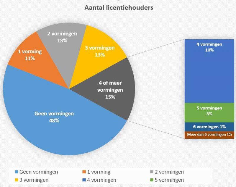 Percentage P2-houders met een fytolicentie met vervaldatum in 2020, die vormingen  volgden.