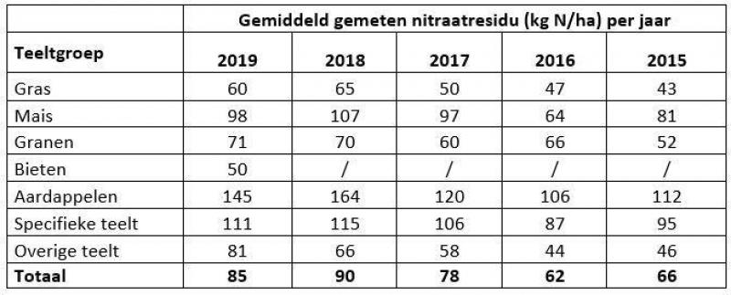 Figuur 2. Overzicht van de verschillende scenario’s van een bedrijfsevaluatie in 2019 en de daaraan gekoppelde gevolgen in 2020. DW staat voor drempelwaarde. De cijfers geven het aantal landbouwers weer per mogelijk scenario ten gevolge van de nitraatresiducampagne van 2019.
