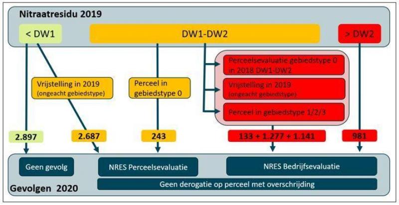Figuur 1. Overzicht van de verschillende scenario’s van een perceelsevaluatie in 2019 en de daaraan gekoppelde gevolgen in 2020. DW staat voor drempelwaarde. De cijfers geven het aantal landbouwers weer per mogelijk scenario ten gevolge van de nitraatresiducampagne van 2019.