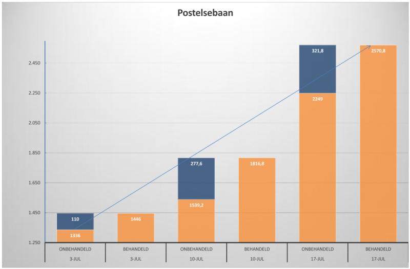Figuur 2. Bij toepassing van Smartgrass zijn er duidelijk verschillen op te merken in opbrengst.