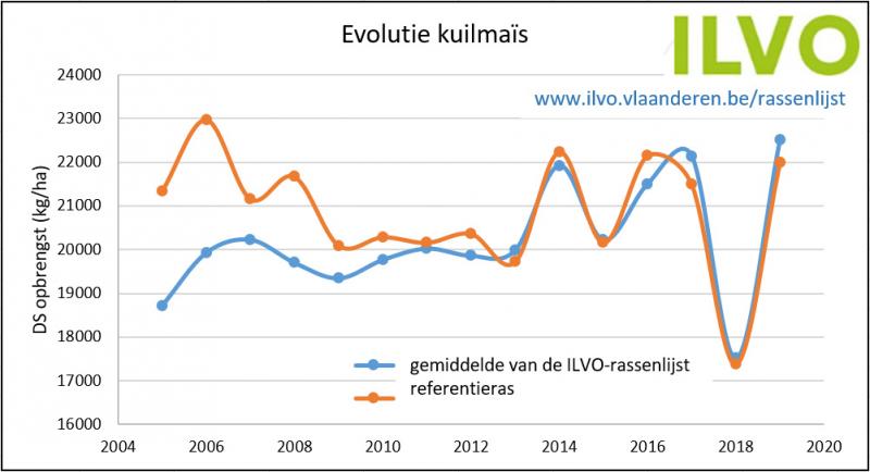 Blauwe lijn = gemiddelde opbrengsten van alle rassen in het ILVO rassenonderzoek, hier komen dus elk jaar nieuwe rassen bij en verdwijnen oudere rassen.
Rode lijn = opbrengsten van 1 referentieras, dat de volledige periode van 15 jaar heeft meegelopen.