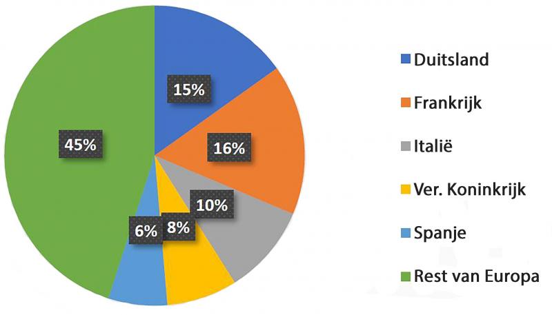 Figuur 2: Internationale tractorregistraties in 2019.