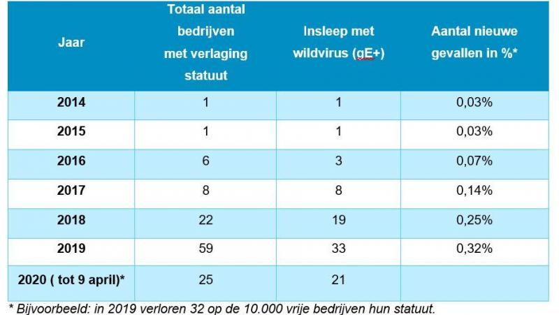 Tabel 2: Overzicht verlies IBR-vrije status tot 9 april 2020