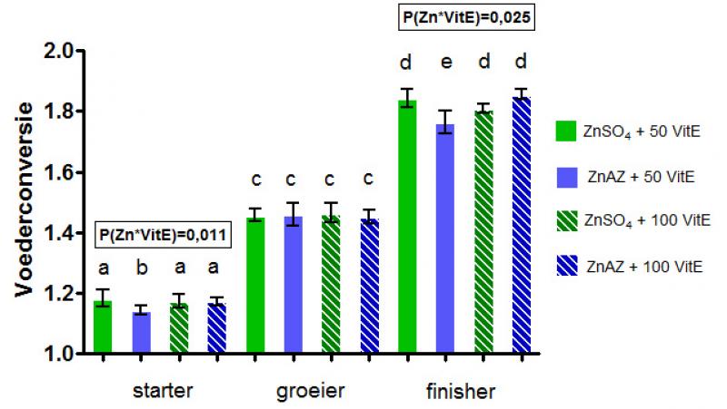 Figuur 1: De voederconversie is significant beter na de starter- en de finisherfase bij de groep die ZnAZ toegediend krijgt in combinatie met een normaal vitamine E-gehalte (50 mg/kg). 
Dit effect is niet meer aanwezig bij een hoger vitamine E-gehalte. Starter- en finisherfase worden gekenmerkt door een challenge ter hoogte van de darm.