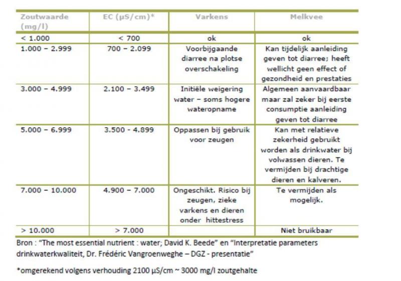 wacht Gedetailleerd Verdampen Hoge geleidbaarheid water vraagt nodige aandacht - Landbouwleven
