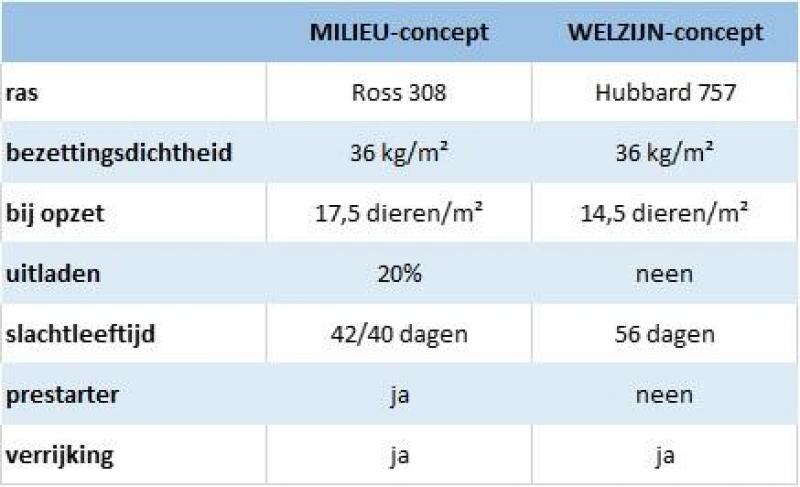 Tabel 1: Proefopzet van de prestatieproeven aan ILVO en Proefbedrijf Pluimveehouderij was gelijkaardig. ILVO voerde nog extra metingen uit rond vleeskwaliteit, dierenwelzijn en smaak; Proefbedrijf Pluimveehouderij deed een extra bedrijfseconomische analyse