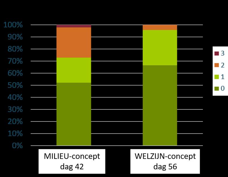 Voetzoollaesiescore (hoe hoger de score, hoe slechter de voetzolen). Het WELZIJNs-concept scoort beter op deze dierenwelzijnsparameter.