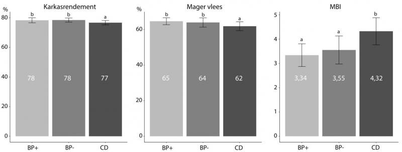 Figuur 2. Karkaskwaliteit van de vleesvarkens van de 3 eindbeerlijnen (40 immunocastraten en 40 gelten per eindbeerlijn)
a,b: waarden met een ander superscript verschillen significant ( P< 0.05 ) 
BP+: stress positieve Belgische Piétrain; BP-: stress negatieve Belgische Piétrain; 
CD: Canadese Duroc
